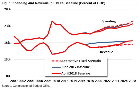 Analysis Of CBO’s April 2018 Budget And Economic Outlook-Mon, 04/09 ...